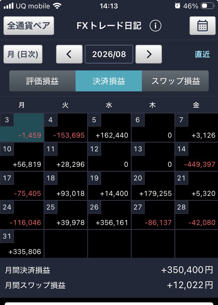 FXトレード日記アプリの2026年8月 日別決済損益。月間+350,400円