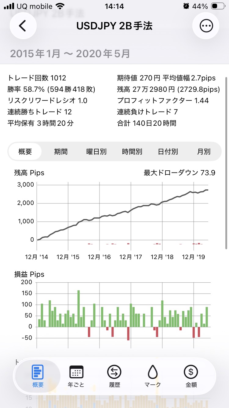 FX検証アプリの実際の画面。トレード回数1,012回・勝率58.7%・プロフィットファクター1.44
