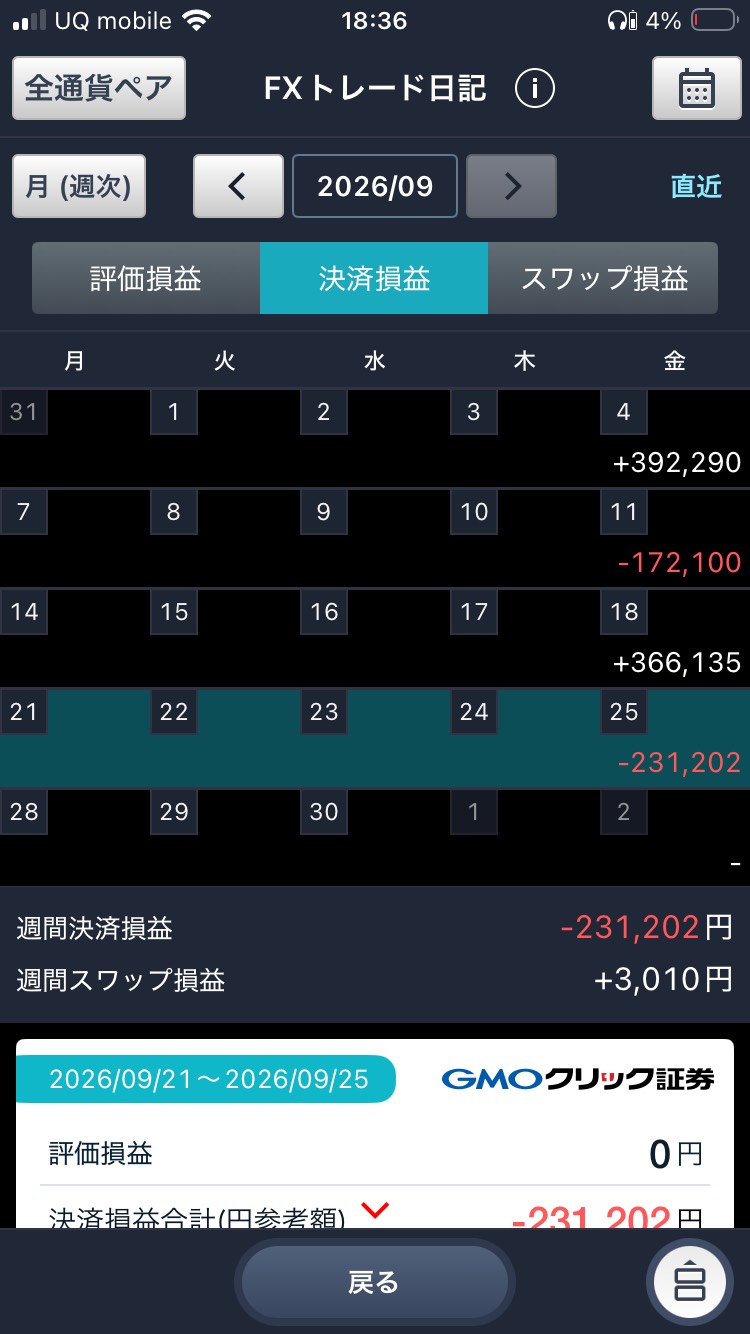 GMOクリック証券 FXトレード日記 週次 2026年9月21日〜25日 決済損益−231,202円