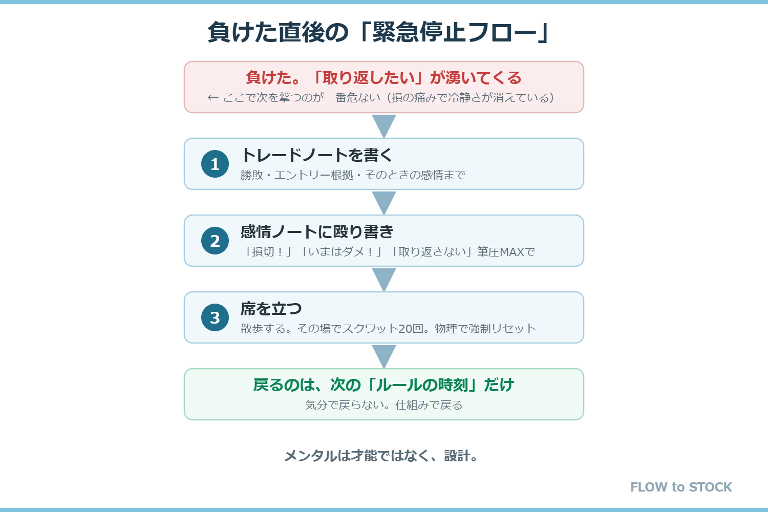 負けた直後の緊急停止フローの図解。ノートに書く、感情ノートに殴り書き、席を立つ、戻るのはルールの時刻だけ