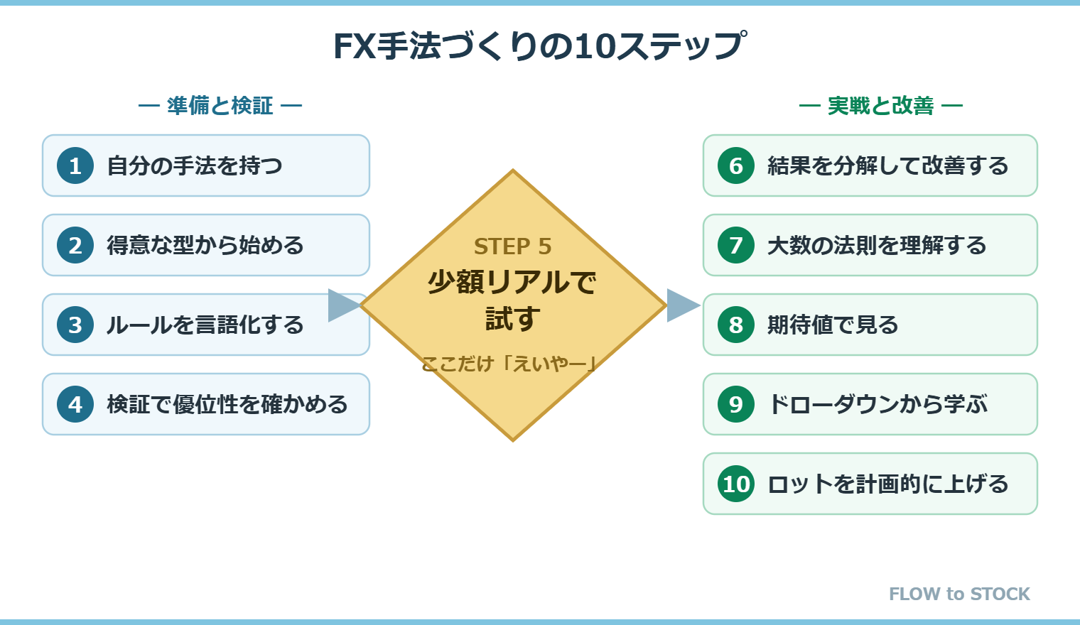 FX手法づくりの10ステップの図解。①〜④準備と検証、⑤少額リアルで試す(えいやー)、⑥〜⑩実戦と改善