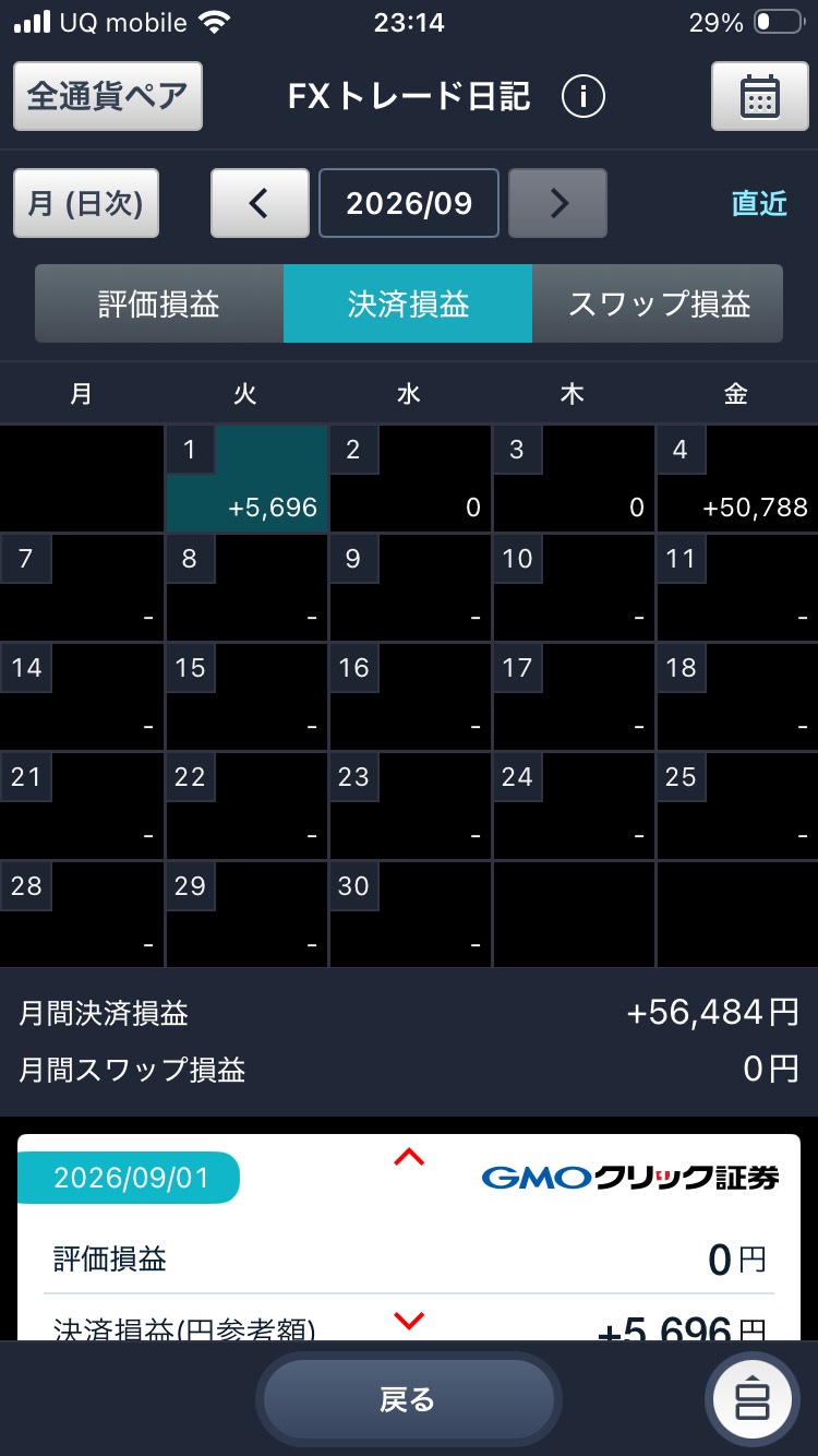 FXトレード日記アプリの2026年9月決済損益カレンダー。9月1日+5,696円、9月4日+50,788円、月間+56,484円